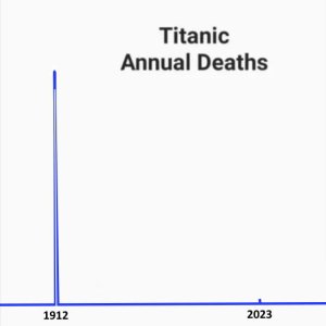 Traurige Statistik