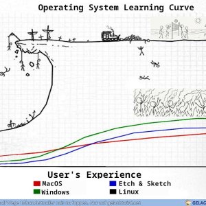 Learning curce